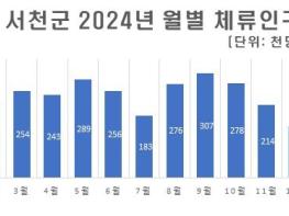 서천군, 2024년 생활인구 343만 5천여명이 머물다 기사 이미지