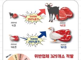 농관원, 휴가철 축산물 원산지 표시 위반업체 329개소 적발 기사 이미지