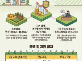 전북자치도, 건고추·생강·노지감자 ‘최저가격 보장제’신청 접수 기사 이미지