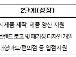 농림축산식품부, '매년 청년 식품기업 100개 사 육성' K-푸드 창업사관학교 본격 가동 기사 이미지